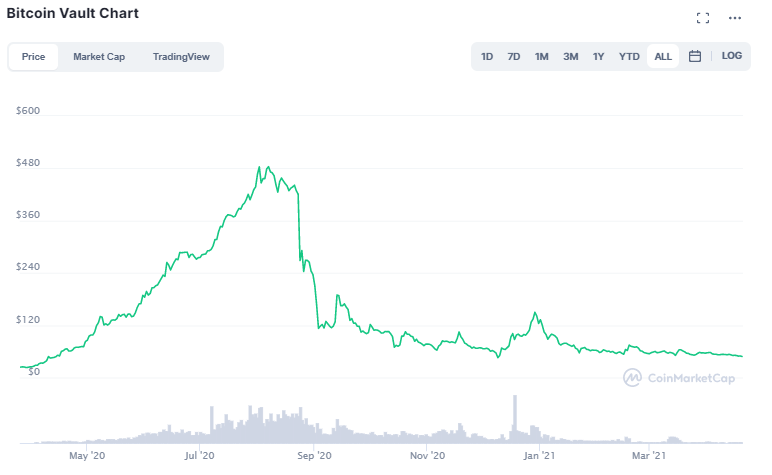 giá bitcoin vault qua từng năm