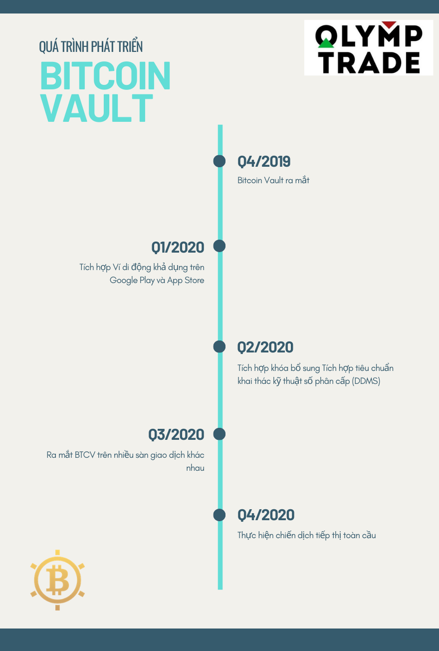 Lịch sử quá trình phát triển bitcoin vault