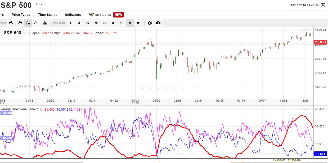Chỉ báo ADX trên biểu đồ SP 500 cần được phân tích đầu tiên trong thị trường tài chính